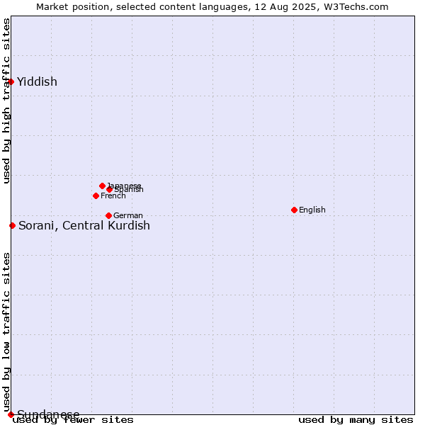 Market position of Sorani, Central Kurdish vs. Yiddish vs. Sundanese