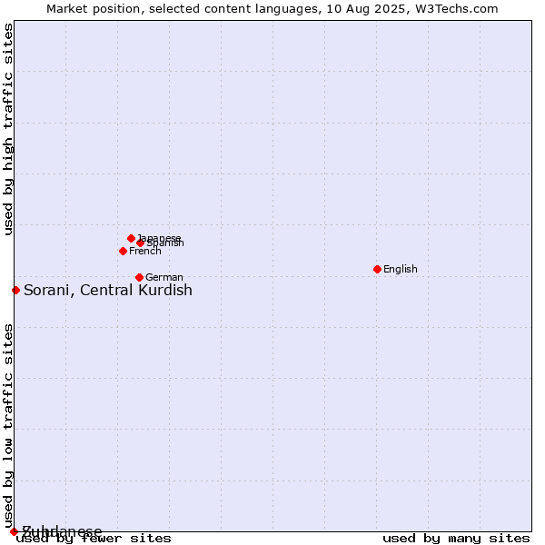 Market position of Sorani, Central Kurdish vs. Zulu vs. Sundanese