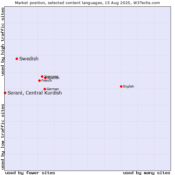 Market position of Swedish vs. Sorani, Central Kurdish