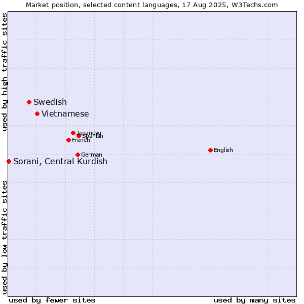 Market position of Vietnamese vs. Swedish vs. Sorani, Central Kurdish
