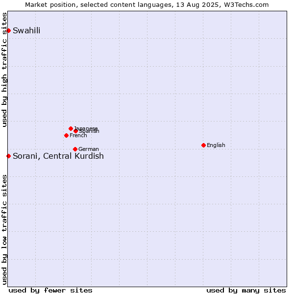 Market position of Swahili vs. Sorani, Central Kurdish