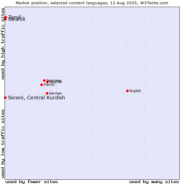 Market position of Tamil vs. Swahili vs. Sorani, Central Kurdish