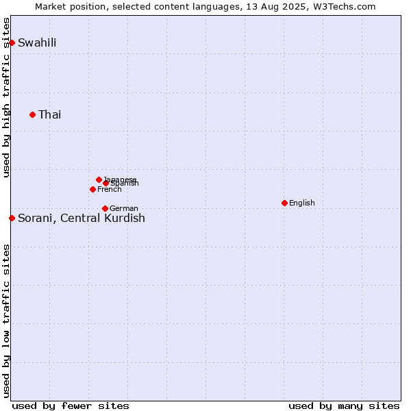 Market position of Thai vs. Swahili vs. Sorani, Central Kurdish
