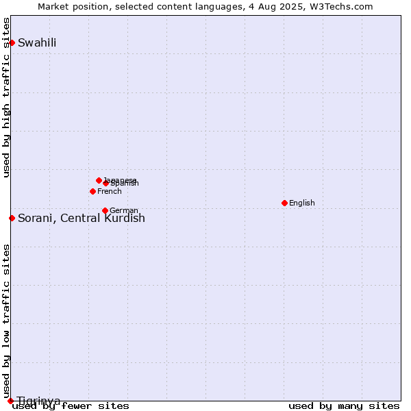 Market position of Swahili vs. Sorani, Central Kurdish vs. Tigrinya