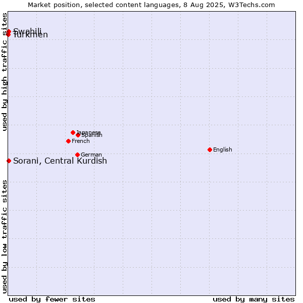 Market position of Swahili vs. Sorani, Central Kurdish vs. Turkmen