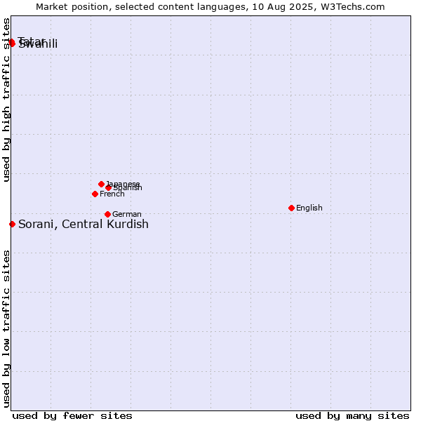 Market position of Swahili vs. Sorani, Central Kurdish vs. Tatar