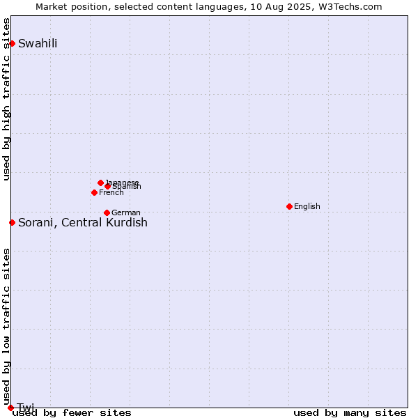 Market position of Swahili vs. Sorani, Central Kurdish vs. Twi