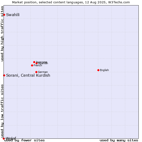 Market position of Swahili vs. Sorani, Central Kurdish vs. Wolof