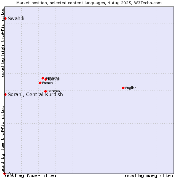 Market position of Swahili vs. Sorani, Central Kurdish vs. Zulu