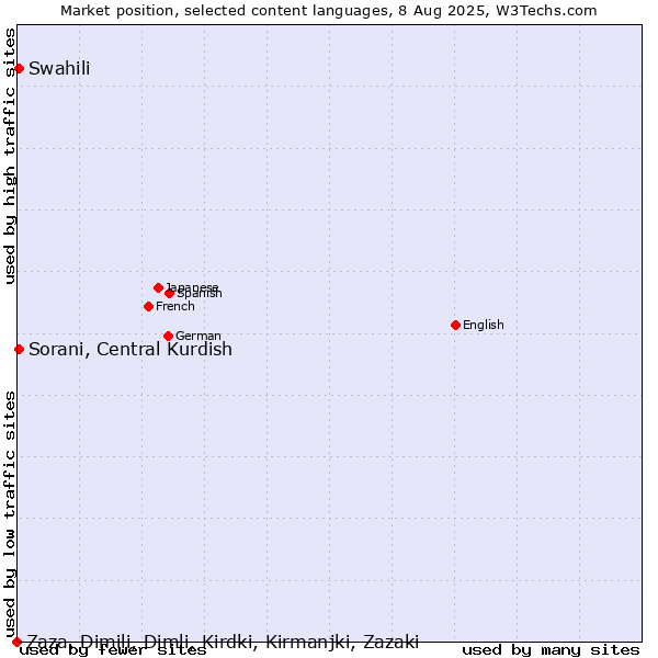 Market position of Swahili vs. Sorani, Central Kurdish vs. Zaza, Dimili, Dimli, Kirdki, Kirmanjki, Zazaki