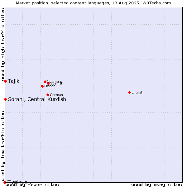 Market position of Tajik vs. Sorani, Central Kurdish vs. Tigrinya
