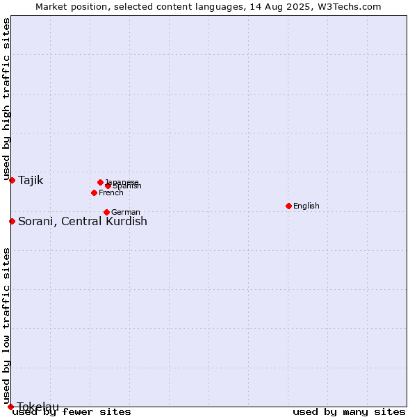 Market position of Tajik vs. Sorani, Central Kurdish vs. Tokelau