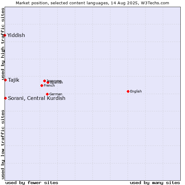Market position of Tajik vs. Sorani, Central Kurdish vs. Yiddish