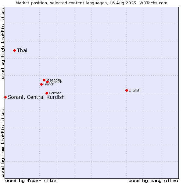 Market position of Thai vs. Sorani, Central Kurdish