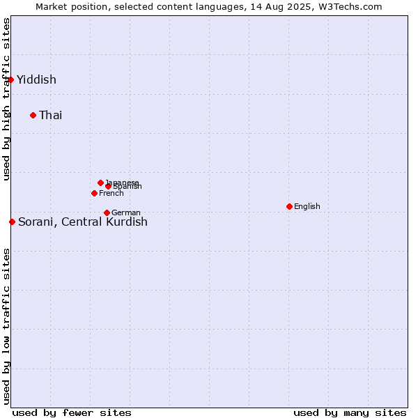Market position of Thai vs. Sorani, Central Kurdish vs. Yiddish