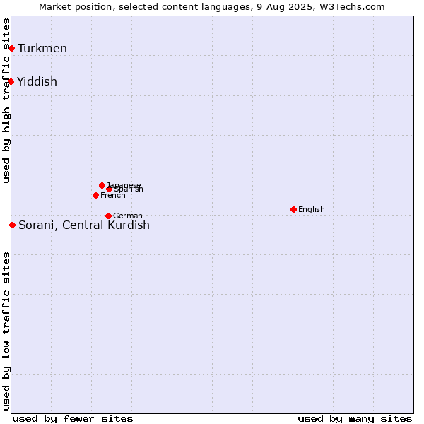 Market position of Sorani, Central Kurdish vs. Turkmen vs. Yiddish