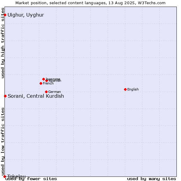 Market position of Sorani, Central Kurdish vs. Uighur, Uyghur vs. Tokelau