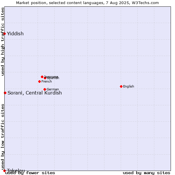 Market position of Sorani, Central Kurdish vs. Yiddish vs. Tokelau