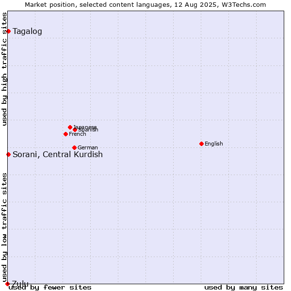 Market position of Tagalog vs. Sorani, Central Kurdish vs. Zulu