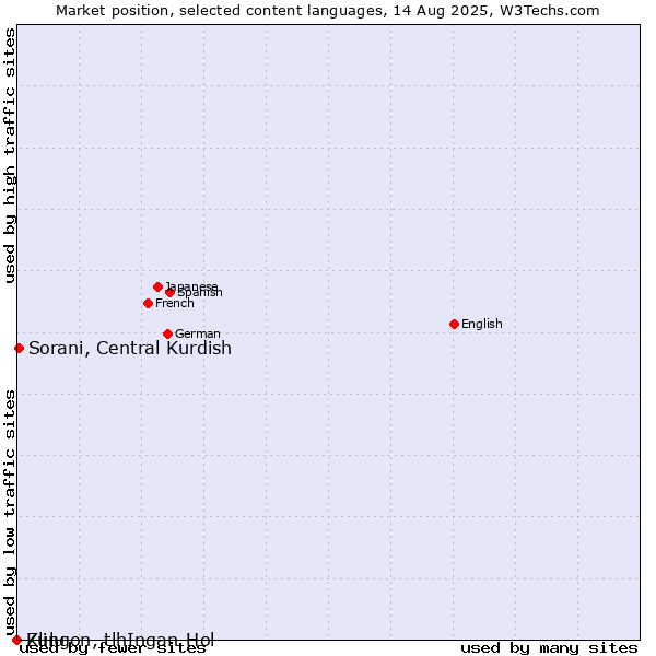 Market position of Sorani, Central Kurdish vs. Zulu vs. Klingon, tlhIngan-Hol