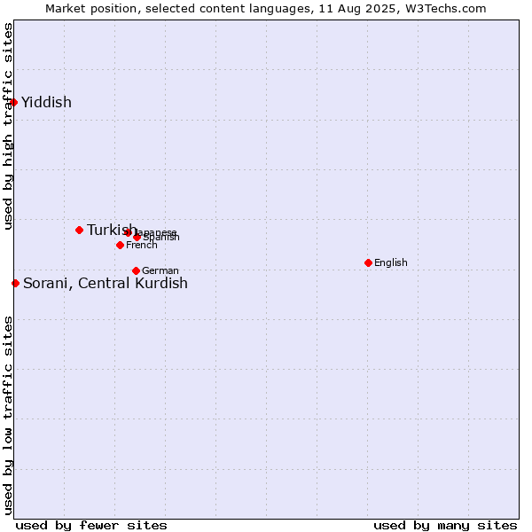 Market position of Turkish vs. Sorani, Central Kurdish vs. Yiddish