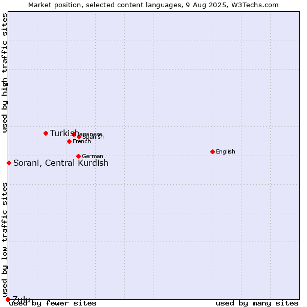 Market position of Turkish vs. Sorani, Central Kurdish vs. Zulu