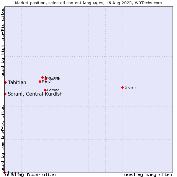 Market position of Tahitian vs. Sorani, Central Kurdish vs. Tsonga