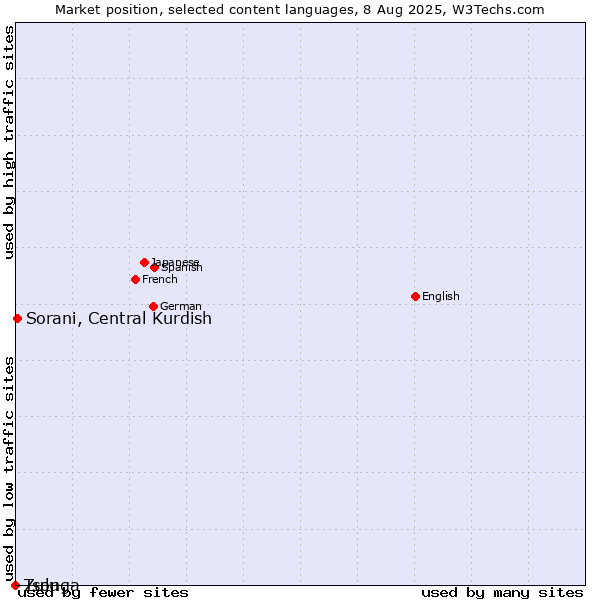 Market position of Sorani, Central Kurdish vs. Zulu vs. Tsonga