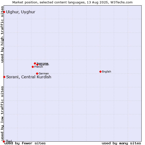 Market position of Sorani, Central Kurdish vs. Uighur, Uyghur vs. Twi