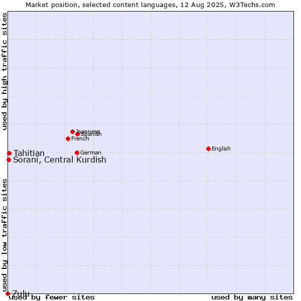 Market position of Tahitian vs. Sorani, Central Kurdish vs. Zulu