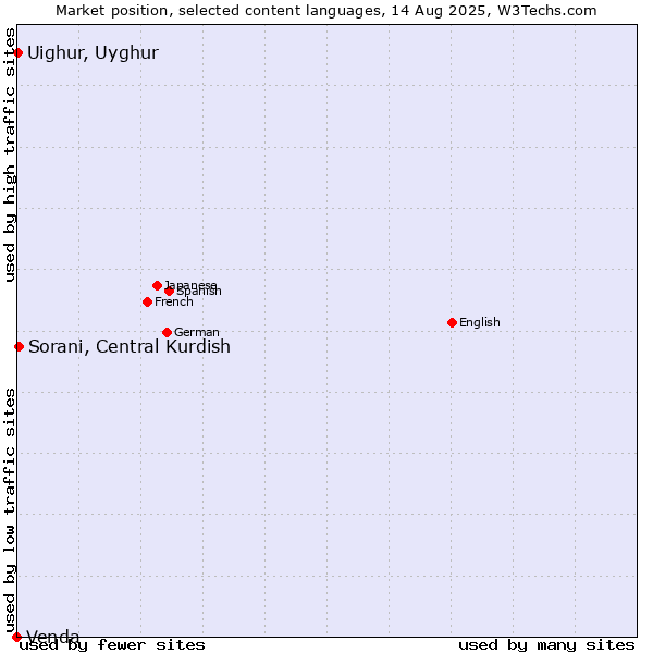 Market position of Sorani, Central Kurdish vs. Uighur, Uyghur vs. Venda