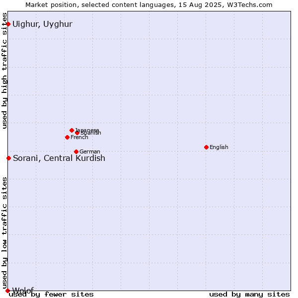 Market position of Sorani, Central Kurdish vs. Uighur, Uyghur vs. Wolof