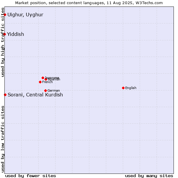 Market position of Sorani, Central Kurdish vs. Uighur, Uyghur vs. Yiddish