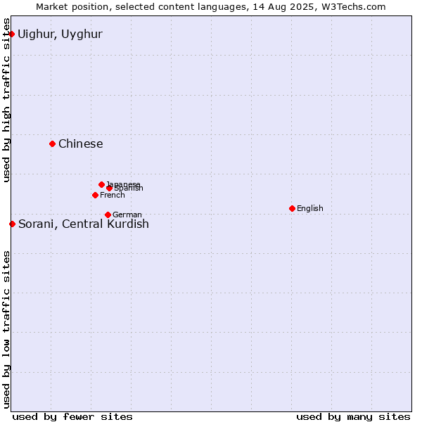 Market position of Chinese vs. Sorani, Central Kurdish vs. Uighur, Uyghur