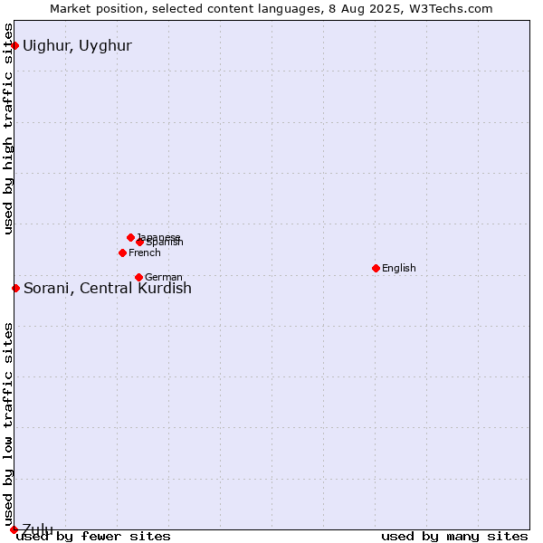 Market position of Sorani, Central Kurdish vs. Uighur, Uyghur vs. Zulu