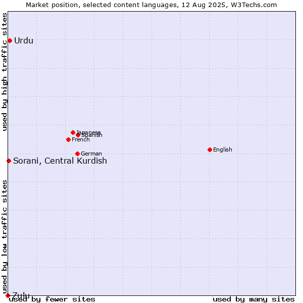 Market position of Urdu vs. Sorani, Central Kurdish vs. Zulu