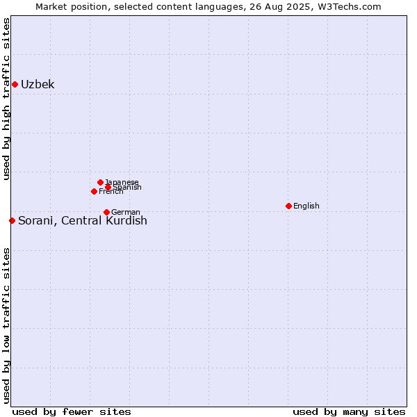 Market position of Uzbek vs. Sorani, Central Kurdish