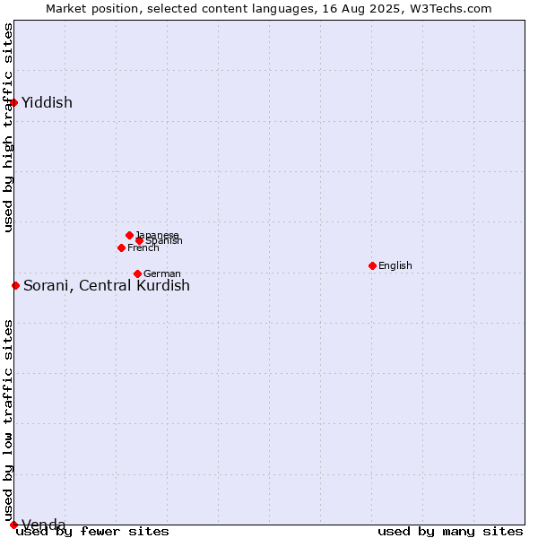 Market position of Sorani, Central Kurdish vs. Yiddish vs. Venda
