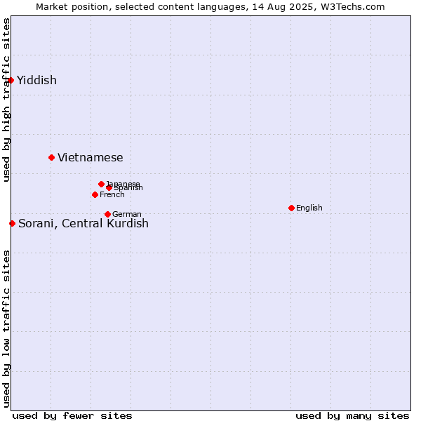Market position of Vietnamese vs. Sorani, Central Kurdish vs. Yiddish