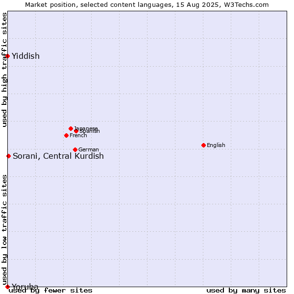Market position of Sorani, Central Kurdish vs. Yiddish vs. Yoruba