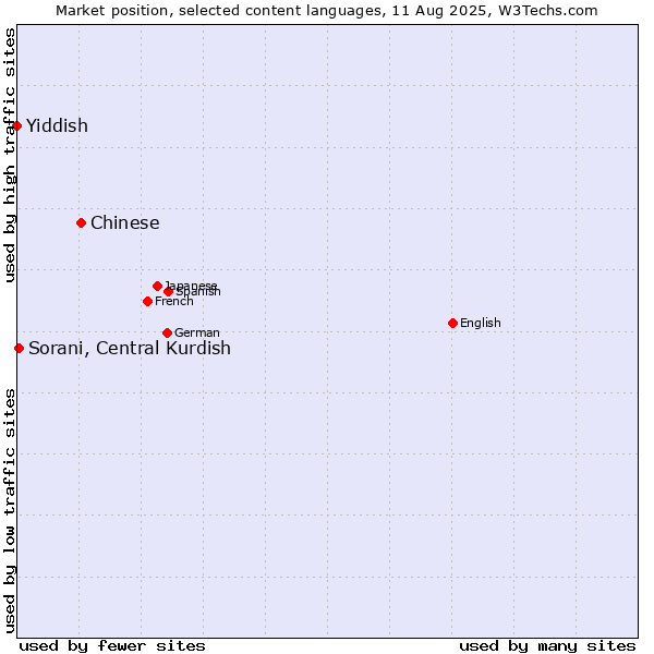 Market position of Chinese vs. Sorani, Central Kurdish vs. Yiddish