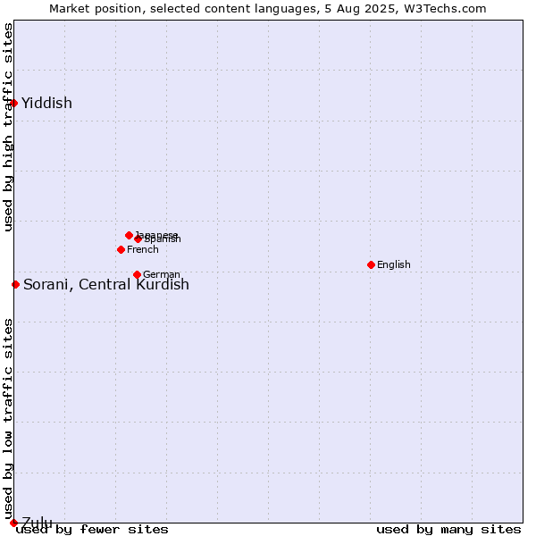 Market position of Sorani, Central Kurdish vs. Yiddish vs. Zulu