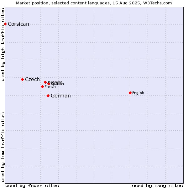 Market position of German vs. Czech vs. Corsican