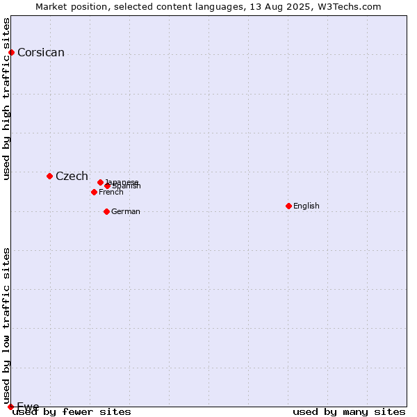Market position of Czech vs. Corsican vs. Ewe