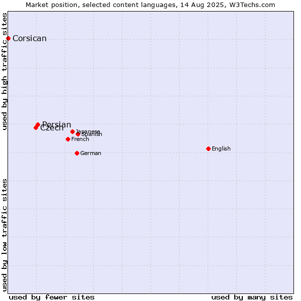 Market position of Persian vs. Czech vs. Corsican