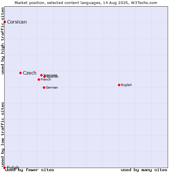 Market position of Czech vs. Corsican vs. Fulah