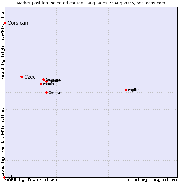 Market position of Czech vs. Corsican vs. Ido