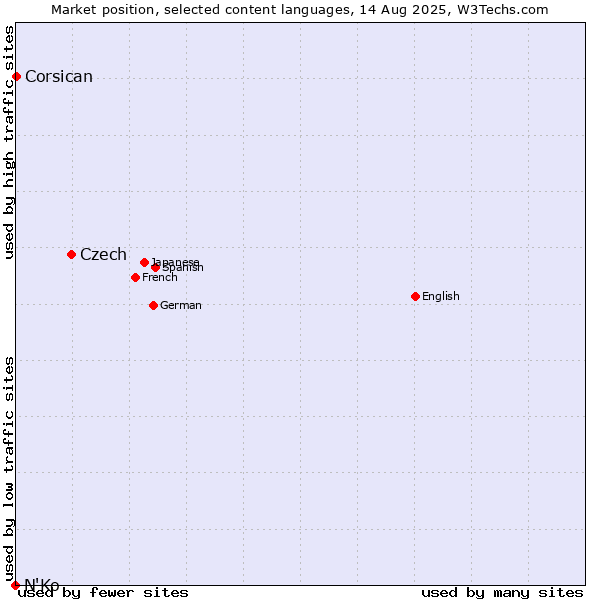 Market position of Czech vs. Corsican vs. N'Ko