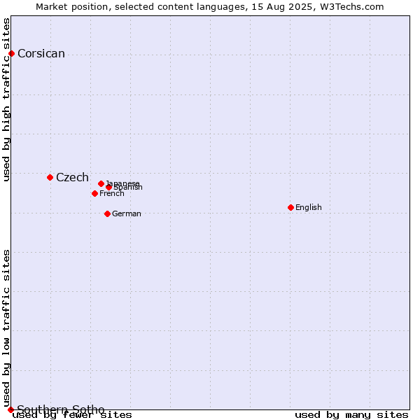 Market position of Czech vs. Corsican vs. Southern Sotho