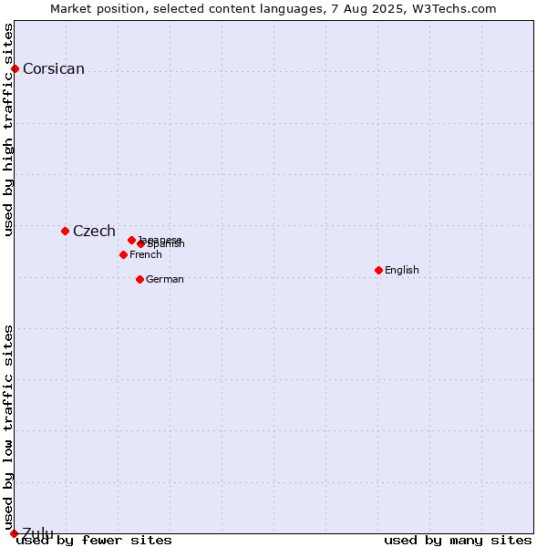 Market position of Czech vs. Corsican vs. Zulu